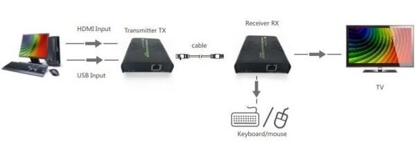 Pikendus KVM Techly HDMI+USB Cat5e/6 kuni 120m цена и информация | Kaablid ja juhtmed | kaup24.ee