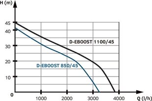 Elektrooniline iseimev veepump Tallas D-EBOOSTI1100/45 цена и информация | Насосы для чистой воды | kaup24.ee