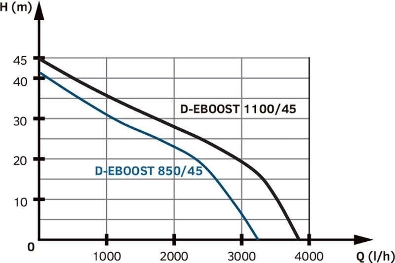 Elektrooniline iseimev veepump Tallas D-EBOOSTI1100/45 hind ja info | Puhta vee pumbad | kaup24.ee