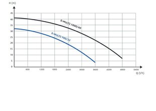 Самовсасывающий многоступенчатый водяной насос D-MULTI1000/40 цена и информация | Насосы для чистой воды | kaup24.ee