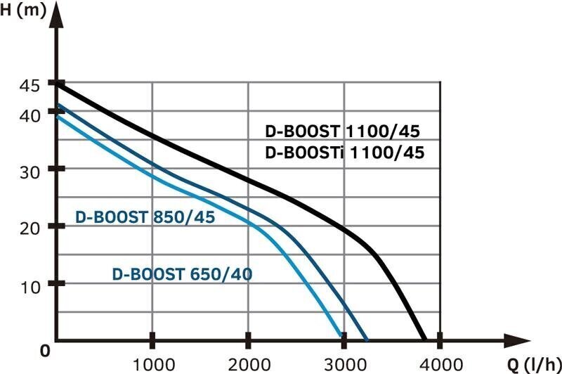 Veevarustussüsteem Tallas D-BOOST850/45 hind ja info | Puhta vee pumbad | kaup24.ee