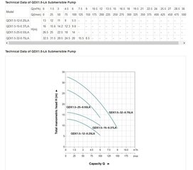 Дренажный насос LEO QDX1.5-25-0.55LA цена и информация | Канализационные насосы | kaup24.ee