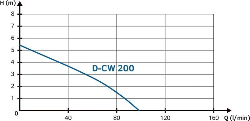 Drenaažipump Tallas D-CW200 цена и информация | Reoveepumbad | kaup24.ee