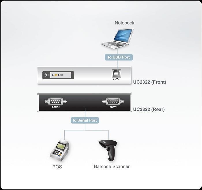 ATEN, USB-RS232 hind ja info | USB jagajad, adapterid | kaup24.ee