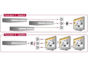 Разветвитель на 3 устройства Delock, 3xHDMI, двунаправленный цена и информация | Адаптер Aten Video Splitter 2 port 450MHz | kaup24.ee