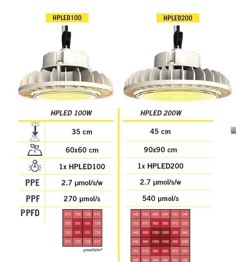 Taimelamp HPLED (Samsung) 200W täisspekter IP65 hind ja info | Süvistatavad ja LED valgustid | kaup24.ee