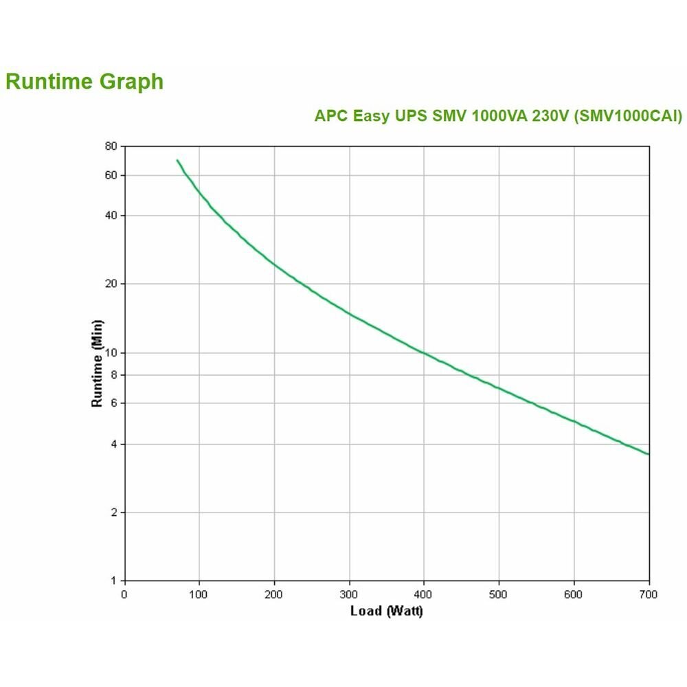 APC SMV1000CAI hind ja info | Puhvertoiteallikad (UPS) | kaup24.ee