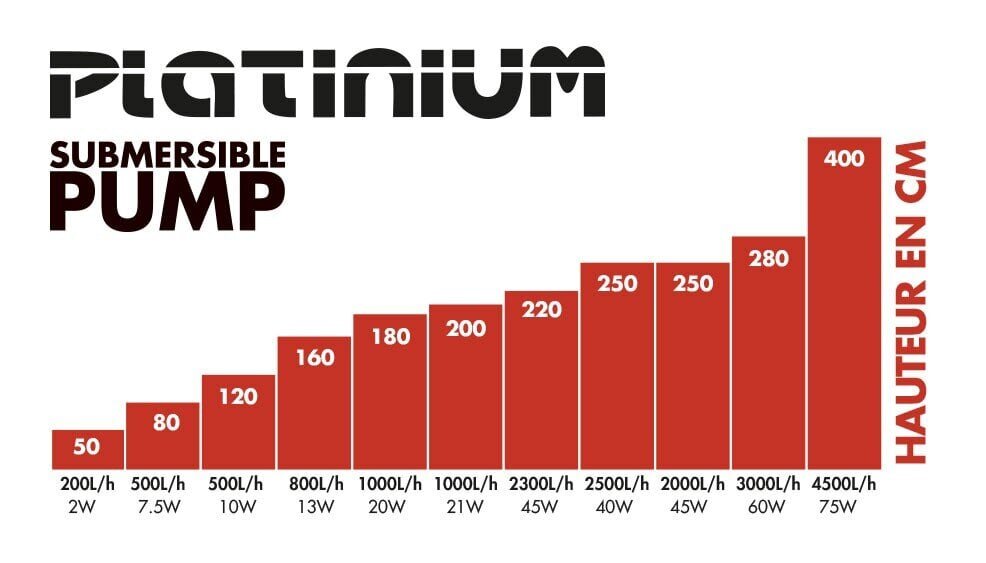 Veepump hüdropoonikale Platinium 2300 l/h, h MAX 2,2m hind ja info | Puhta vee pumbad | kaup24.ee