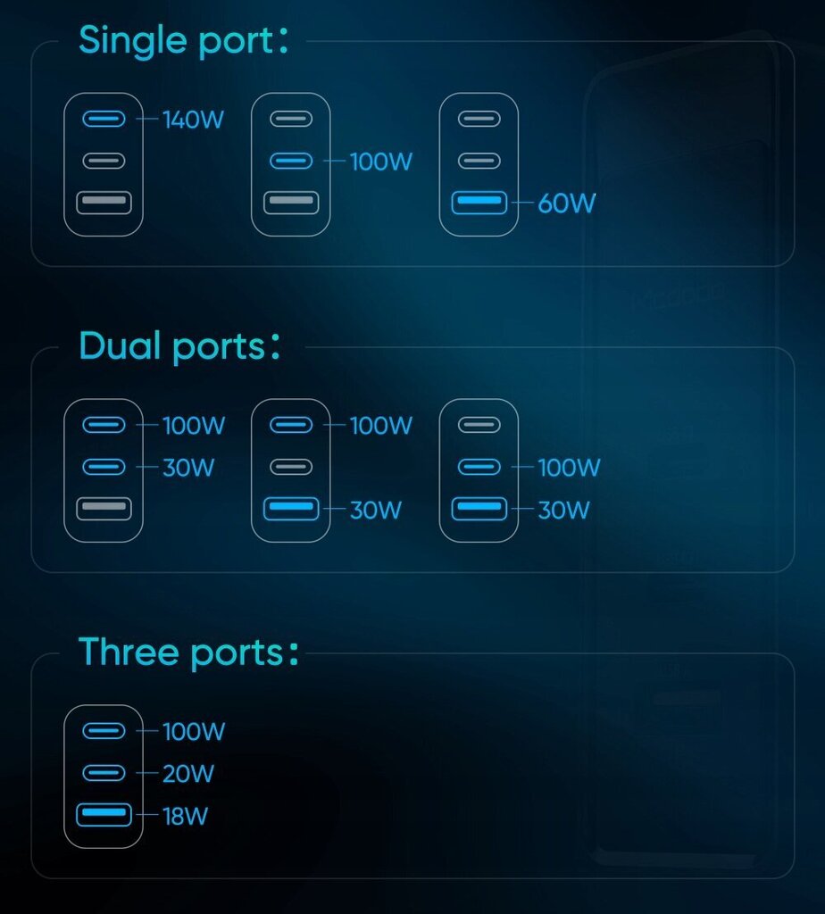 GaN USB-C kiirlaadija USB 3 PORTY 140W MCDODO hind ja info | Mobiiltelefonide laadijad | kaup24.ee