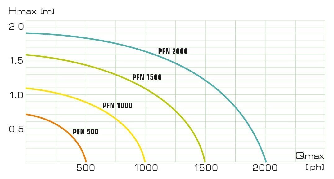 Purskkaevu pump Aquael Aquajet PFN2000N hind ja info | Purskkaevu pumbad | kaup24.ee