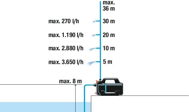 Aia veepumba komplekt Gardena Silent 4100 цена и информация | Aiapumbad | kaup24.ee