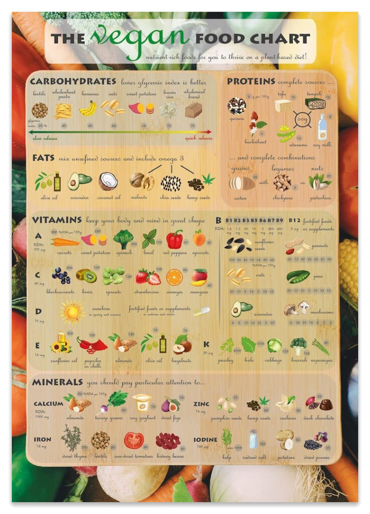 Seinaplakat, vegantoidu koostisosade köögiplakat – 60 x 40 cm hind ja info | Seinapildid | kaup24.ee