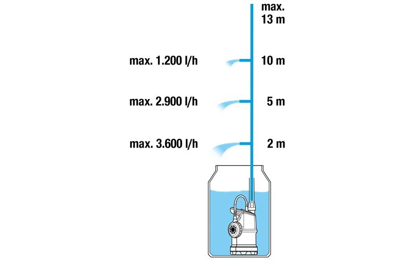 Vihmaveepaagi pump 4000L/h 1.3 bar Gardena hind ja info | Puhta vee pumbad | kaup24.ee