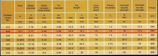 Kett mootorrattale 420 hind ja info | Moto aksessuaarid | kaup24.ee