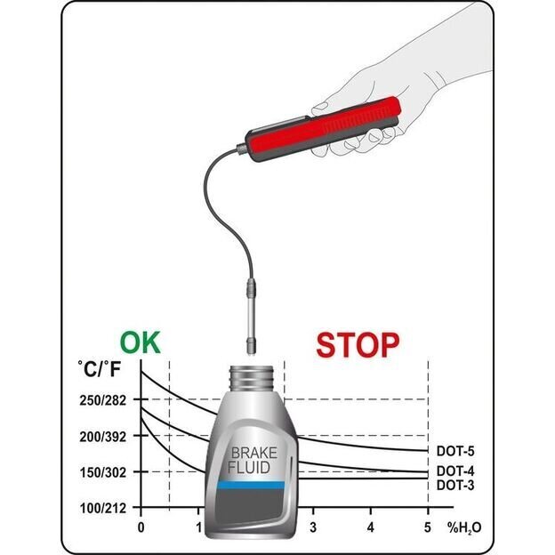 Pidurivedeliku tester LCD ekraan Yato 6 LED YT-72985 hind ja info | Käsitööriistad | kaup24.ee