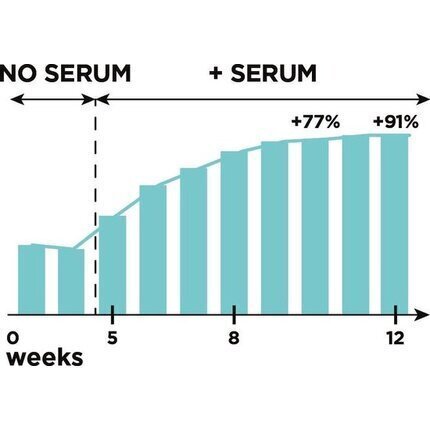 Ripsmeseerum L'Oreal Paris Clinically Proven 1.9 ml цена и информация | Ripsmetušid, lauvärvid, silmapliiatsid, seerumid | kaup24.ee