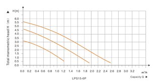 Tsirkulatsioonipump Lonkey LPS15-4P hind ja info | Kütte- ja ventilatsiooni tarvikud jne. | kaup24.ee