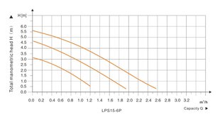 Tsirkulatsioonipump Lonkey LPS15-6P hind ja info | Kütte- ja ventilatsiooni tarvikud jne. | kaup24.ee