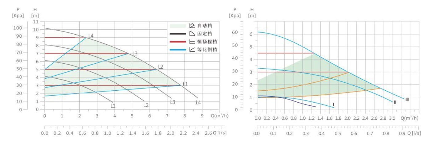 Kõrge tõstekõrgusega tsirkulatsioonipump Lonkey LPS40-10BP LPS II цена и информация | Kütte- ja ventilatsiooni tarvikud jne. | kaup24.ee