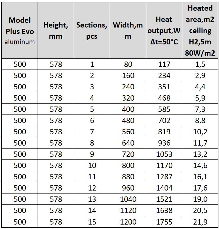 Alumiiniumradiaator Plus Evo 5, Itaalia hind ja info | Keskkütteradiaatorid, konvektorid | kaup24.ee