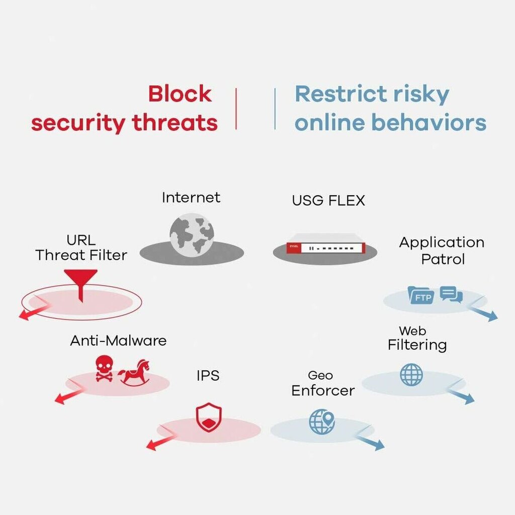 Firewall ZyXEL USGFLEX700-EU0101F hind ja info | Lülitid (Switch) | kaup24.ee