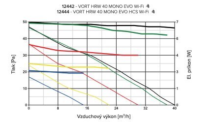 Minirekuperaator Vort HRW 40 Mono EVO HCS WiFi hind ja info | Õhksoojuspumbad, konditsioneerid | kaup24.ee