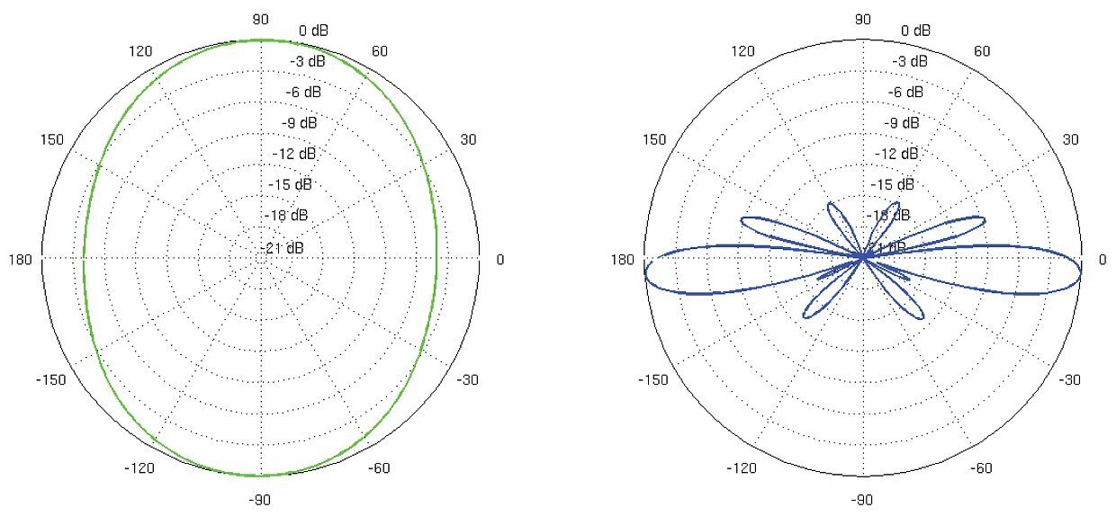 Ubiquiti Omni mitmesuunaline antenn AMO-2G10 2,35 GHz ... 2.55 GHz 10 dBi UBIQUITI цена и информация | Juhtmeta pöörduspunktid  (Access Point) | kaup24.ee