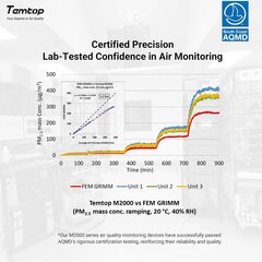 Измеритель CO2 Temtop, детектор качества воздуха в помещении, частицы PM2,5 PM10, CO2 HCHO, M2000 2nd цена и информация | Измерители (температура, влажность, pH) | kaup24.ee