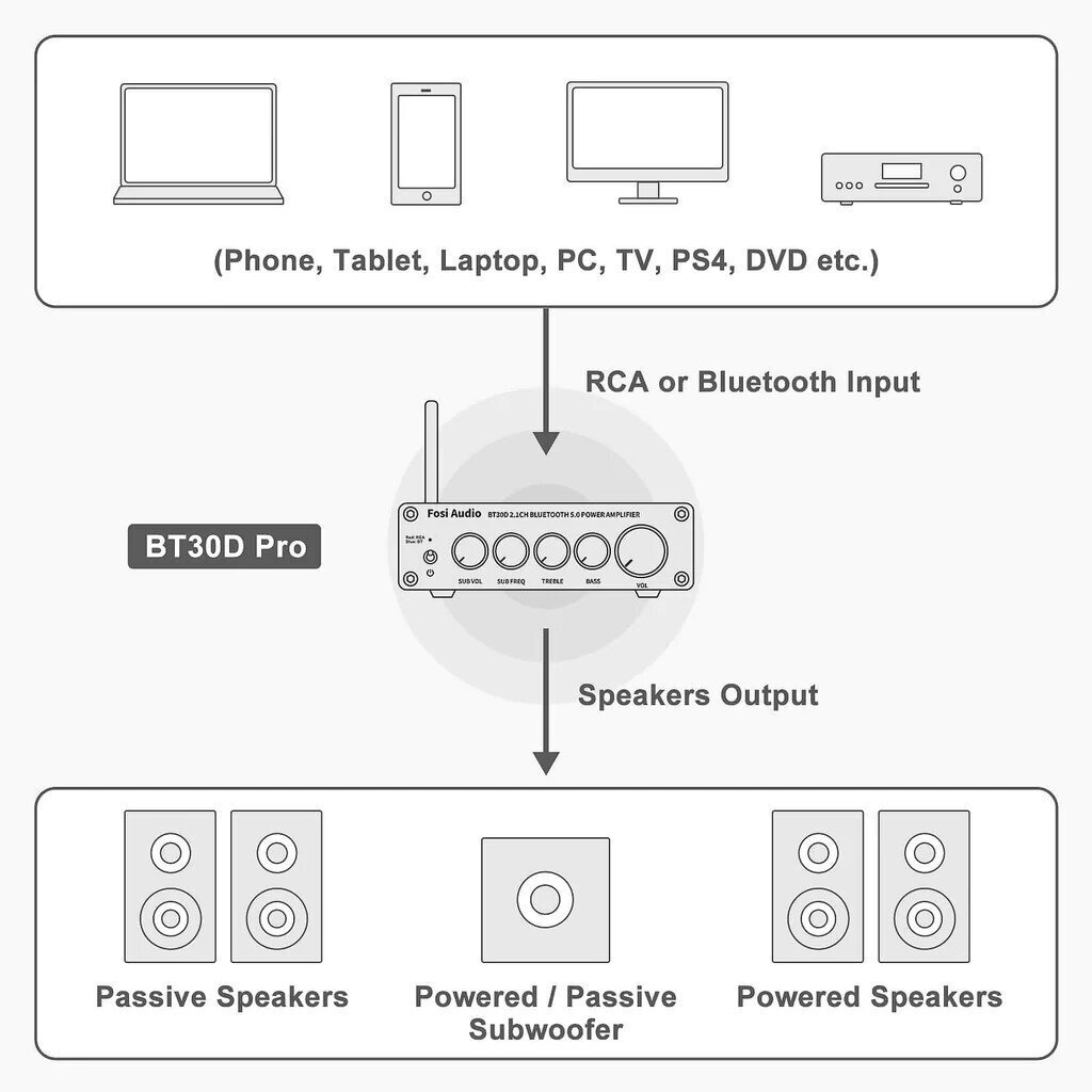 Fosi Audio BT30D Pro цена и информация | Muusikakeskused | kaup24.ee