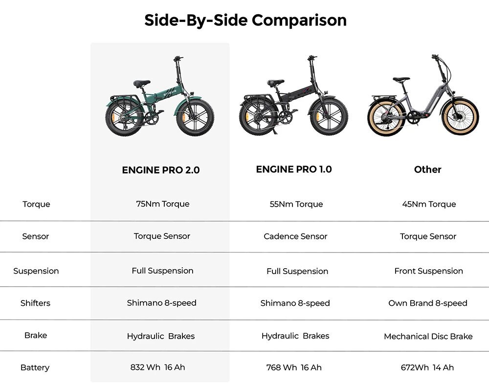 Elektrijalgratas Engwe Engine Pro 2.0, 20", sinine, 750W, 16Ah hind ja info | Elektrirattad | kaup24.ee