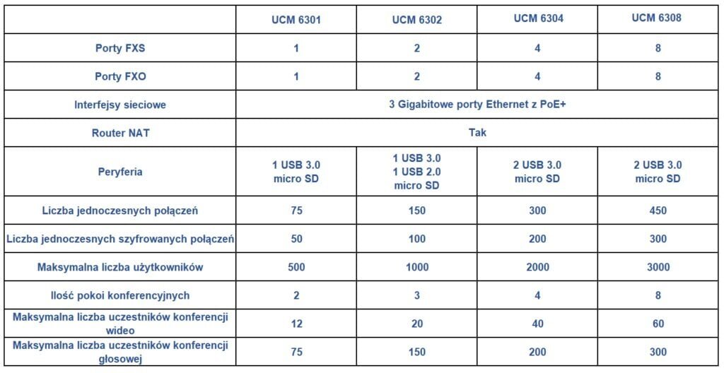 GRANDSTREAM UCM 6302 - VoIP PBX hind ja info | USB jagajad, adapterid | kaup24.ee