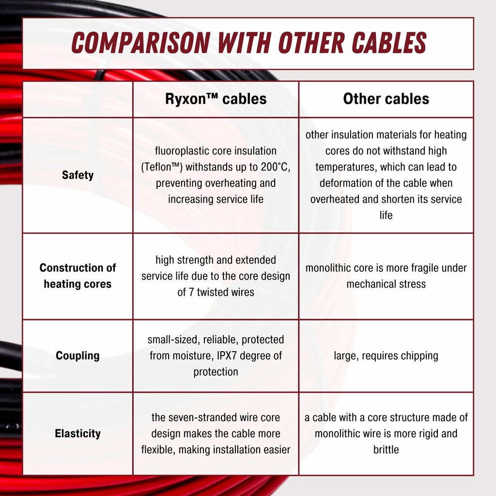 Ryxon™ küttekaabel HC-20-20, 2 m², 20 m, 400 W цена и информация | Põrandaküte | kaup24.ee