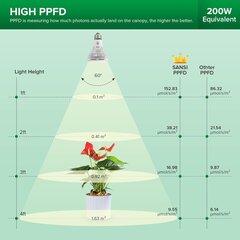 Led лампа SANSI 15 Вт для комнатных растений цена и информация | Проращиватели, лампы для растений | kaup24.ee