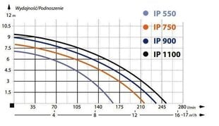 Дренажный насос IBO IP900 Inox цена и информация | Насосы для грязной воды | kaup24.ee