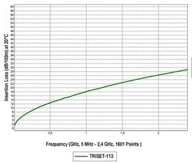 КОАКСИАЛЬНЫЙ КАБЕЛЬ TRISET-113/500 цена и информация | Комплектующие для солнечных электростанций | kaup24.ee