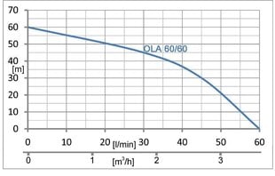 Глубинный насос для колодца IBO OLA60 / 60 Inox с кабелем 18 м цена и информация | Насосы для чистой воды | kaup24.ee