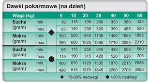 Trovet Weight &amp; Diabetic WRD 12,5 кг со свежей курицей для собак kaina ir informacija | Сухой корм для собак | kaup24.ee