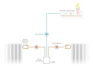 Netatmo stardipakett - nutikad radiaatori kontrollerid hind ja info | Taimerid, termostaadid | kaup24.ee