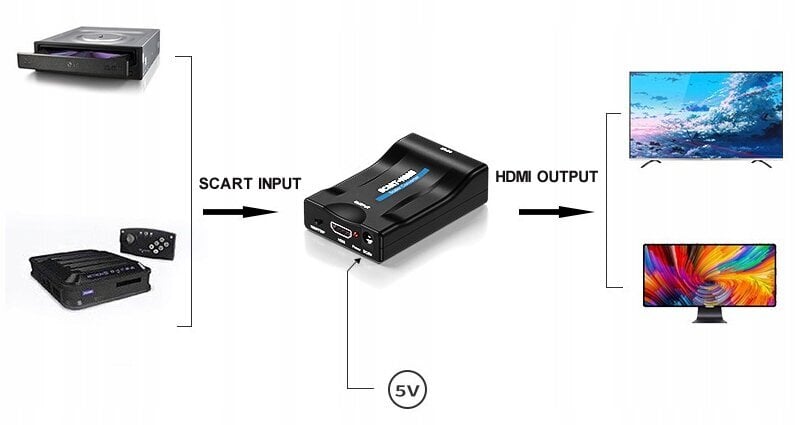 Muunduri adapter Scart'ist HDMI AV Euro Full HD 1080P цена и информация | USB jagajad, adapterid | kaup24.ee