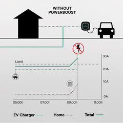 Võimsuse summutaja Power Boost Wallbox 100A/EM112 hind ja info | Autokeemia | kaup24.ee