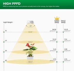 Sansi S3 LED лампа для растений цена и информация | Проращиватели, лампы для растений | kaup24.ee