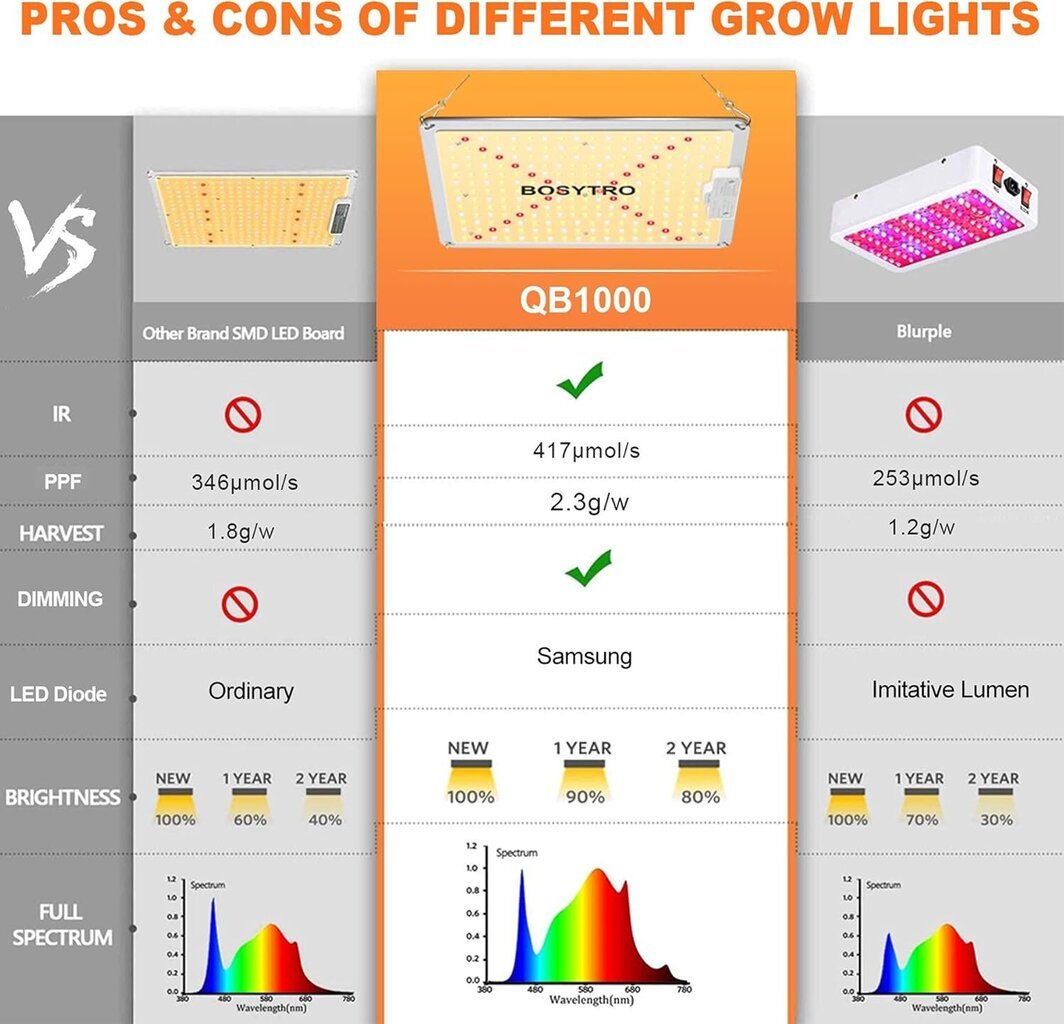 BOSYTRO B-3 LED taimelamp цена и информация | Nutipotid ja taimelambid | kaup24.ee