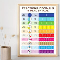 'Плакат Без Рамы, Дроби, Десятичные, Проценты, Образовательный, Математика.' цена и информация | Канцелярские товары | kaup24.ee