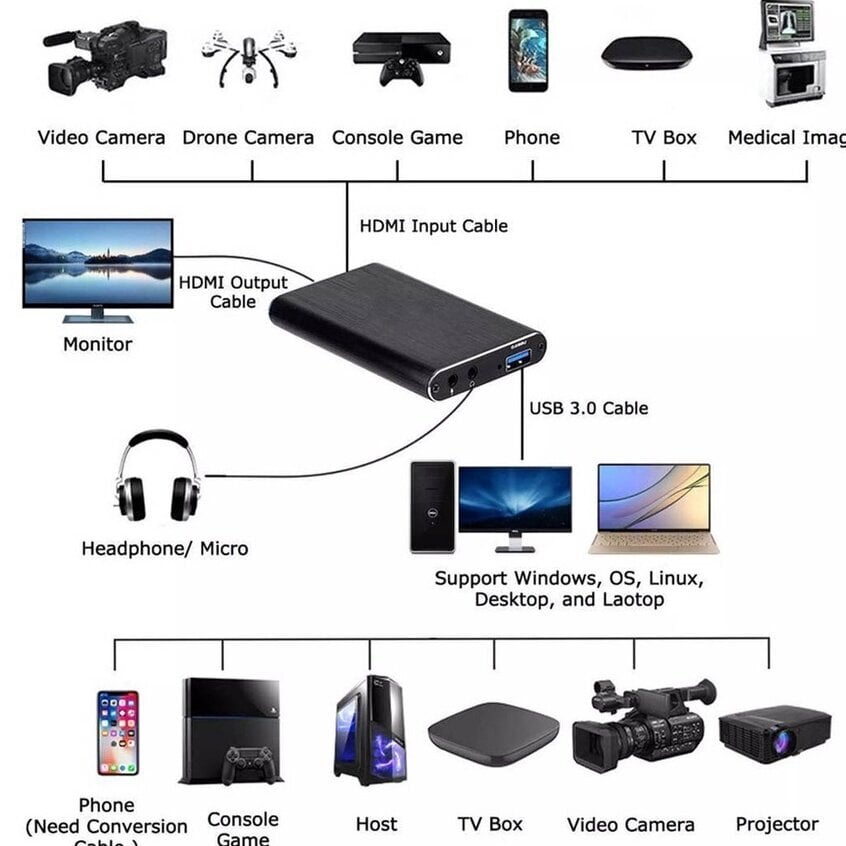 Pildistuskaart, 4K Videosalvestuskaart Usb 3.0 1080P 60 Kaadrit Sekundis Hdmi-Heli-Video Salvestusseade Kaasaskantav Video hind ja info | USB jagajad, adapterid | kaup24.ee