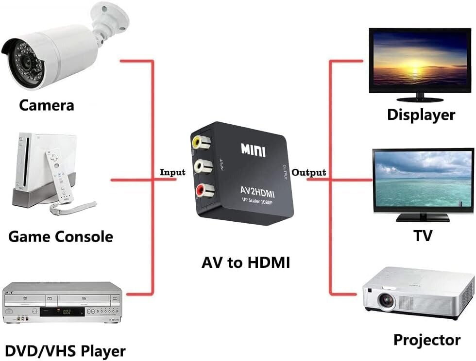 Mini AV RCA CVBS-HDMI-video helimuunduri adapteri tugi 720 1080P kaamerale, Xbox 360, PS1, PS2, WII, N64, Gamecube, Snes, NES, PSP, DVD-mängija, VHS цена и информация | Mängukonsoolid | kaup24.ee