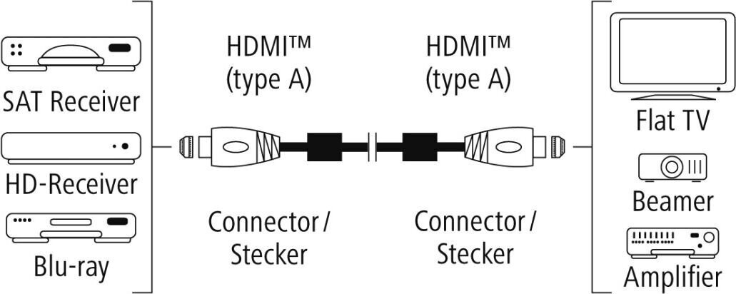 HDMI juhe 2.0b Hama Premium (1,5 m), 00122210 hind ja info | Kaablid ja juhtmed | kaup24.ee