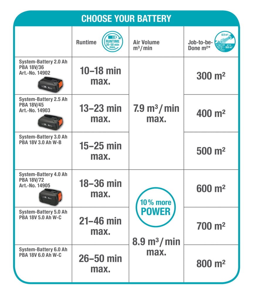 Juhtmeta lehepuhur Gardena PowerJet 18V P4A hind ja info | Oksapurustajad ja lehepuhurid | kaup24.ee