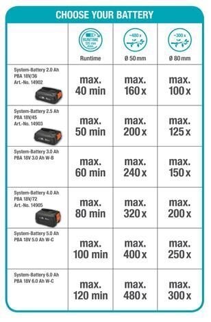 Juhtmeta lõikur Gardena TCS 20/18V P4A цена и информация | Heki- ja võsalõikurid | kaup24.ee