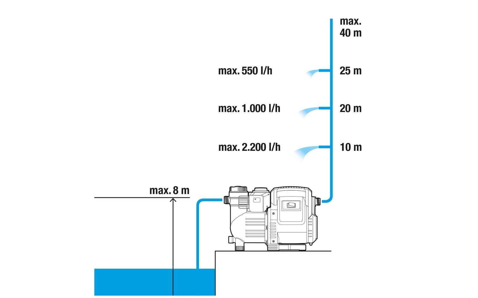 Survepump Gardena 01757-20, 800W hind ja info | Aiapumbad | kaup24.ee