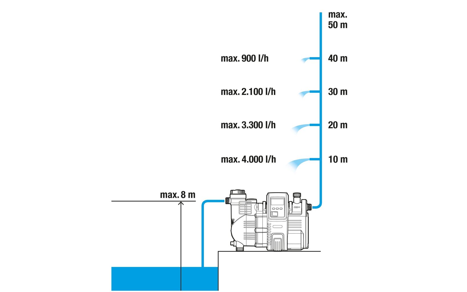 Survepump Gardena 01759-20, 1300W hind ja info | Aiapumbad | kaup24.ee